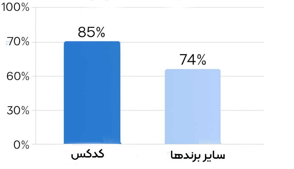 میزان رضایت مندی از کاندوم کدکس